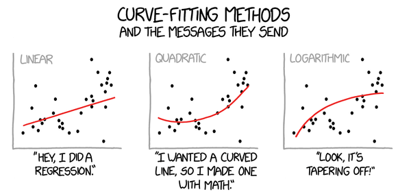 Curve-fitting methods (and the messages they send)